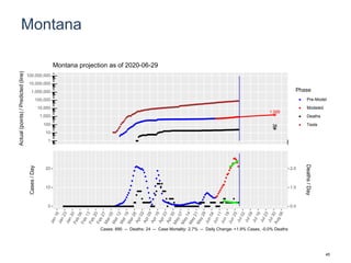 Montana
1,599
34
1
10
100
1,000
10,000
100,000
1,000,000
10,000,000
100,000,000
Actual(points)/Predicted(line)
Phase
Pre-Model
Modeled
Deaths
Tests
Montana projection as of 2020-06-29
0
10
20
0.0
1.0
2.0
Cases/Day
Deaths/Day
Cases: 890 -- Deaths: 24 -- Case Mortality: 2.7% -- Daily Change: +1.9% Cases, -0.0% Deaths
45
 