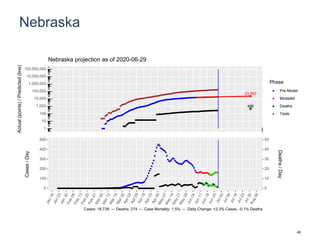 Nebraska
23,560
486
1
10
100
1,000
10,000
100,000
1,000,000
10,000,000
100,000,000
Actual(points)/Predicted(line)
Phase
Pre-Model
Modeled
Deaths
Tests
Nebraska projection as of 2020-06-29
0
100
200
300
400
500
0
10
20
30
40
50
Cases/Day
Deaths/Day
Cases: 18,739 -- Deaths: 274 -- Case Mortality: 1.5% -- Daily Change: +2.3% Cases, -0.1% Deaths
46
 
