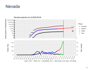 Nevada
31,271
634
1
10
100
1,000
10,000
100,000
1,000,000
10,000,000
100,000,000
Actual(points)/Predicted(line)
Phase
Pre-Model
Modeled
Deaths
Tests
Nevada projection as of 2020-06-29
0
200
400
600
0
20
40
60
Cases/Day
Deaths/Day
Cases: 17,435 -- Deaths: 516 -- Case Mortality: 3.0% -- Daily Change: +8.5% Cases, -0.0% Deaths
47
 