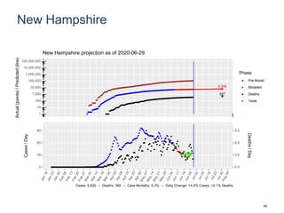 New Hampshire
6,748
527
1
10
100
1,000
10,000
100,000
1,000,000
10,000,000
100,000,000
Actual(points)/Predicted(line)
Phase
Pre-Model
Modeled
Deaths
Tests
New Hampshire projection as of 2020-06-29
0
30
60
90
0.0
3.0
6.0
9.0
Cases/Day
Deaths/Day
Cases: 5,830 -- Deaths: 368 -- Case Mortality: 6.3% -- Daily Change: +4.5% Cases, +0.1% Deaths
48
 