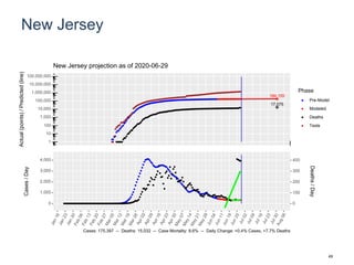 New Jersey
184,155
17,075
1
10
100
1,000
10,000
100,000
1,000,000
10,000,000
100,000,000
Actual(points)/Predicted(line)
Phase
Pre-Model
Modeled
Deaths
Tests
New Jersey projection as of 2020-06-29
0
1,000
2,000
3,000
4,000
0
100
200
300
400
Cases/Day
Deaths/Day
Cases: 175,397 -- Deaths: 15,032 -- Case Mortality: 8.6% -- Daily Change: +0.4% Cases, +7.7% Deaths
49
 