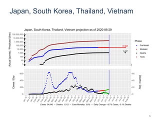 Japan, South Korea, Thailand, Vietnam
37,524
1,437
1
10
100
1,000
10,000
100,000
1,000,000
10,000,000
100,000,000
Actual(points)/Predicted(line)
Phase
Pre-Model
Modeled
Deaths
Tests
Japan, South Korea, Thailand, Vietnam projection as of 2020-06-29
0
200
400
600
0
20
40
60
Cases/Day
Deaths/Day
Cases: 34,640 -- Deaths: 1,312 -- Case Mortality: 3.8% -- Daily Change: +3.7% Cases, -0.1% Deaths
5
 