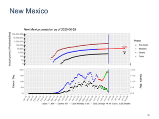 New Mexico
16,065
719
1
10
100
1,000
10,000
100,000
1,000,000
10,000,000
100,000,000
Actual(points)/Predicted(line)
Phase
Pre-Model
Modeled
Deaths
Tests
New Mexico projection as of 2020-06-29
0
50
100
150
200
0.0
5.0
10.0
15.0
20.0
Cases/Day
Deaths/Day
Cases: 11,809 -- Deaths: 507 -- Case Mortality: 4.3% -- Daily Change: +4.4% Cases, -0.2% Deaths
50
 