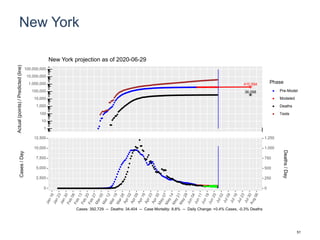 New York
410,594
36,098
1
10
100
1,000
10,000
100,000
1,000,000
10,000,000
100,000,000
Actual(points)/Predicted(line)
Phase
Pre-Model
Modeled
Deaths
Tests
New York projection as of 2020-06-29
0
2,500
5,000
7,500
10,000
12,500
0
250
500
750
1,000
1,250
Cases/Day
Deaths/Day
Cases: 392,729 -- Deaths: 34,404 -- Case Mortality: 8.8% -- Daily Change: +0.4% Cases, -0.3% Deaths
51
 