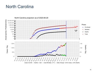 North Carolina
111,560
2,056
1
10
100
1,000
10,000
100,000
1,000,000
10,000,000
100,000,000
Actual(points)/Predicted(line)
Phase
Pre-Model
Modeled
Deaths
Tests
North Carolina projection as of 2020-06-29
0
500
1,000
1,500
0
50
100
150
Cases/Day
Deaths/Day
Cases: 62,350 -- Deaths: 1,322 -- Case Mortality: 2.1% -- Daily Change: +2.6% Cases, -0.0% Deaths
52
 