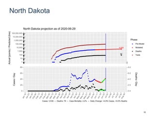 North Dakota
4,506
91
1
10
100
1,000
10,000
100,000
1,000,000
10,000,000
100,000,000
Actual(points)/Predicted(line)
Phase
Pre-Model
Modeled
Deaths
Tests
North Dakota projection as of 2020-06-29
0
20
40
60
80
0.0
2.0
4.0
6.0
8.0
Cases/Day
Deaths/Day
Cases: 3,539 -- Deaths: 79 -- Case Mortality: 2.2% -- Daily Change: +4.9% Cases, +0.0% Deaths
53
 