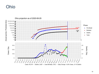 Ohio
67,933
3,645
1
10
100
1,000
10,000
100,000
1,000,000
10,000,000
100,000,000
Actual(points)/Predicted(line)
Phase
Pre-Model
Modeled
Deaths
Tests
Ohio projection as of 2020-06-29
0
300
600
900
0
30
60
90
Cases/Day
Deaths/Day
Cases: 50,316 -- Deaths: 2,807 -- Case Mortality: 5.6% -- Daily Change: +3.9% Cases, -0.1% Deaths
54
 