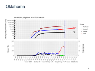 Oklahoma
28,016
435
1
10
100
1,000
10,000
100,000
1,000,000
10,000,000
100,000,000
Actual(points)/Predicted(line)
Phase
Pre-Model
Modeled
Deaths
Tests
Oklahoma projection as of 2020-06-29
0
200
400
600
0
20
40
60
Cases/Day
Deaths/Day
Cases: 12,945 -- Deaths: 385 -- Case Mortality: 3.0% -- Daily Change: +0.0% Cases, +0.0% Deaths
55
 