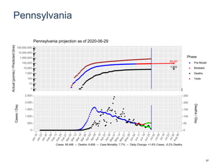 Pennsylvania
98,397
7,803
1
10
100
1,000
10,000
100,000
1,000,000
10,000,000
100,000,000
Actual(points)/Predicted(line)
Phase
Pre-Model
Modeled
Deaths
Tests
Pennsylvania projection as of 2020-06-29
0
500
1,000
1,500
2,000
2,500
0
50
100
150
200
250
Cases/Day
Deaths/Day
Cases: 85,488 -- Deaths: 6,606 -- Case Mortality: 7.7% -- Daily Change: +1.6% Cases, -0.2% Deaths
57
 