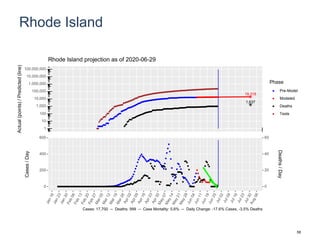 Rhode Island
19,318
1,637
1
10
100
1,000
10,000
100,000
1,000,000
10,000,000
100,000,000
Actual(points)/Predicted(line)
Phase
Pre-Model
Modeled
Deaths
Tests
Rhode Island projection as of 2020-06-29
0
200
400
600
0
20
40
60
Cases/Day
Deaths/Day
Cases: 17,700 -- Deaths: 999 -- Case Mortality: 5.6% -- Daily Change: -17.6% Cases, -3.5% Deaths
58
 
