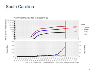 South Carolina
82,875
1,046
1
10
100
1,000
10,000
100,000
1,000,000
10,000,000
100,000,000
Actual(points)/Predicted(line)
Phase
Pre-Model
Modeled
Deaths
Tests
South Carolina projection as of 2020-06-29
0
500
1,000
1,500
2,000
0
50
100
150
200
Cases/Day
Deaths/Day
Cases: 33,227 -- Deaths: 714 -- Case Mortality: 2.1% -- Daily Change: +4.1% Cases, +0.0% Deaths
59
 