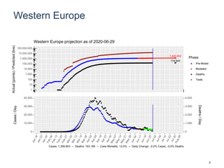 Western Europe
1,445,052
174,543
1
10
100
1,000
10,000
100,000
1,000,000
10,000,000
100,000,000
Actual(points)/Predicted(line)
Phase
Pre-Model
Modeled
Deaths
Tests
Western Europe projection as of 2020-06-29
0
10,000
20,000
30,000
40,000
0
1,000
2,000
3,000
4,000
Cases/Day
Deaths/Day
Cases: 1,356,803 -- Deaths: 163,185 -- Case Mortality: 12.0% -- Daily Change: -2.0% Cases, -0.5% Deaths
6
 