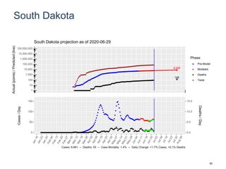 South Dakota
8,559
145
1
10
100
1,000
10,000
100,000
1,000,000
10,000,000
100,000,000
Actual(points)/Predicted(line)
Phase
Pre-Model
Modeled
Deaths
Tests
South Dakota projection as of 2020-06-29
0
50
100
150
0.0
5.0
10.0
15.0
Cases/Day
Deaths/Day
Cases: 6,681 -- Deaths: 93 -- Case Mortality: 1.4% -- Daily Change: +1.7% Cases, +0.1% Deaths
60
 