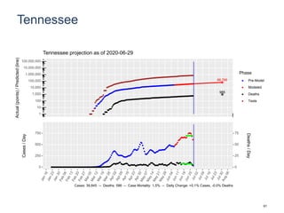 Tennessee
66,766
985
1
10
100
1,000
10,000
100,000
1,000,000
10,000,000
100,000,000
Actual(points)/Predicted(line)
Phase
Pre-Model
Modeled
Deaths
Tests
Tennessee projection as of 2020-06-29
0
250
500
750
0
25
50
75
Cases/Day
Deaths/Day
Cases: 39,845 -- Deaths: 586 -- Case Mortality: 1.5% -- Daily Change: +0.1% Cases, -0.0% Deaths
61
 