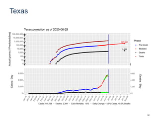 Texas
327,941
3,638
1
10
100
1,000
10,000
100,000
1,000,000
10,000,000
100,000,000
Actual(points)/Predicted(line)
Phase
Pre-Model
Modeled
Deaths
Tests
Texas projection as of 2020-06-29
0
2,000
4,000
6,000
0
200
400
600
Cases/Day
Deaths/Day
Cases: 148,758 -- Deaths: 2,394 -- Case Mortality: 1.6% -- Daily Change: +3.9% Cases, +0.0% Deaths
62
 