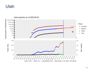 Utah
37,510
281
1
10
100
1,000
10,000
100,000
1,000,000
10,000,000
100,000,000
Actual(points)/Predicted(line)
Phase
Pre-Model
Modeled
Deaths
Tests
Utah projection as of 2020-06-29
0
200
400
600
0
20
40
60
Cases/Day
Deaths/Day
Cases: 21,221 -- Deaths: 167 -- Case Mortality: 0.8% -- Daily Change: +1.4% Cases, -0.0% Deaths
63
 