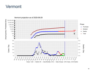 Vermont
1,390
68
1
10
100
1,000
10,000
100,000
1,000,000
10,000,000
100,000,000
Actual(points)/Predicted(line)
Phase
Pre-Model
Modeled
Deaths
Tests
Vermont projection as of 2020-06-29
0
10
20
30
40
50
0.0
1.0
2.0
3.0
4.0
5.0
Cases/Day
Deaths/Day
Cases: 1,222 -- Deaths: 65 -- Case Mortality: 5.3% -- Daily Change: -3.3% Cases, -0.2% Deaths
64
 