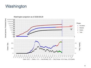 Washington
45,946
1,601
1
10
100
1,000
10,000
100,000
1,000,000
10,000,000
100,000,000
Actual(points)/Predicted(line)
Phase
Pre-Model
Modeled
Deaths
Tests
Washington projection as of 2020-06-29
0
200
400
0
20
40
Cases/Day
Deaths/Day
Cases: 32,917 -- Deaths: 1,313 -- Case Mortality: 4.0% -- Daily Change: +0.4% Cases, -0.0% Deaths
66
 