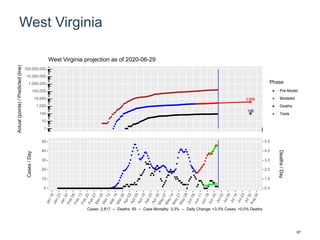 West Virginia
3,886
108
1
10
100
1,000
10,000
100,000
1,000,000
10,000,000
100,000,000
Actual(points)/Predicted(line)
Phase
Pre-Model
Modeled
Deaths
Tests
West Virginia projection as of 2020-06-29
0
10
20
30
40
50
0.0
1.0
2.0
3.0
4.0
5.0
Cases/Day
Deaths/Day
Cases: 2,817 -- Deaths: 93 -- Case Mortality: 3.3% -- Daily Change: +3.3% Cases, +0.0% Deaths
67
 