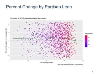 Percent Change by Partisan Lean
-10
-5
0
5
10
0 25 50 75 100
Percent Republican
Percentchangeinnewcasesperday
25
50
75
Republican
Counties by 2016 presidential election results
Dark green line is a Friedman's supersmoother
72
 