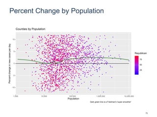Percent Change by Population
-10
-5
0
5
10
1,000 10,000 100,000 1,000,000 10,000,000
Population
Percentchangeinnewcasesperday
25
50
75
Republican
Counties by Population
Dark green line is a Friedman's 'super smoother'
73
 