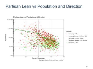 Partisan Lean vs Population and Direction
1,000
10,000
100,000
1,000,000
10,000,000
0 25 50 75 100
Percent Republican
Population
Direction
Increasing > +2%
Increasing between +0.5% and +2%
No Change (-0.5% to +0.5%)
Decreasing between -0.5% and -2%
Decreasing > -2%
Partisan Lean vs Population and Direction
Dark green line is a Friedman's 'super smoother'
74
 