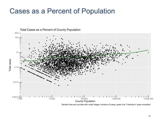 Cases as a Percent of Population
0.001%
0.01%
0.1%
1%
10%
20%
1,000 10,000 100,000 1,000,000 10,000,000
County Population
Totalcases
Total Cases as a Percent of County Population
Slanted lines are counties with small integer numbers of cases, green line: Friedman's 'super smoother'
75
 