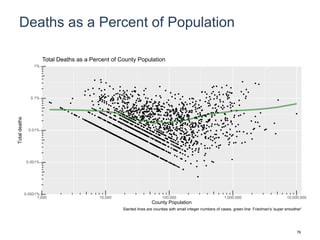 Deaths as a Percent of Population
0.0001%
0.001%
0.01%
0.1%
1%
1,000 10,000 100,000 1,000,000 10,000,000
County Population
Totaldeaths
Total Deaths as a Percent of County Population
Slanted lines are counties with small integer numbers of cases, green line: Friedman's 'super smoother'
76
 