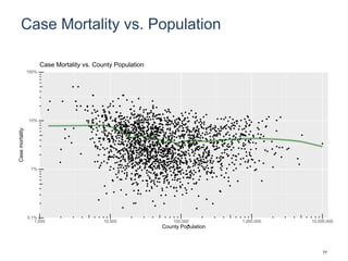 Case Mortality vs. Population
0.1%
1%
10%
100%
1,000 10,000 100,000 1,000,000 10,000,000
County Population
Casemortality
Case Mortality vs. County Population
77
 