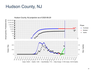 Hudson County, NJ
19,055
1,560
1
10
100
1,000
10,000
100,000
1,000,000
10,000,000
100,000,000
Actual(points)/Predicted(line)
Phase
Pre-Model
Modeled
Deaths
Hudson County, NJ projection as of 2020-06-29
0
200
400
0
20
40
Cases/Day
Deaths/Day
Cases: 18,834 -- Deaths: 1,449 -- Case Mortality: 7.7% -- Daily Change: +17.8% Cases, +30.3% Deaths
81
 