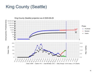King County (Seattle)
11,847
665
1
10
100
1,000
10,000
100,000
1,000,000
10,000,000
100,000,000
Actual(points)/Predicted(line)
Phase
Pre-Model
Modeled
Deaths
King County (Seattle) projection as of 2020-06-29
0
50
100
150
200
0.0
5.0
10.0
15.0
20.0
Cases/Day
Deaths/Day
Cases: 9,895 -- Deaths: 610 -- Case Mortality: 6.2% -- Daily Change: +3.4% Cases, -0.1% Deaths
82
 
