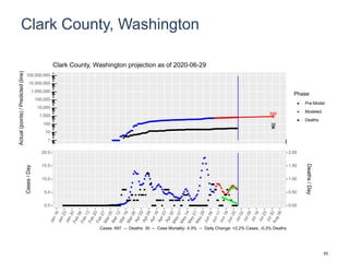 Clark County, Washington
889
39
1
10
100
1,000
10,000
100,000
1,000,000
10,000,000
100,000,000
Actual(points)/Predicted(line)
Phase
Pre-Model
Modeled
Deaths
Clark County, Washington projection as of 2020-06-29
0.0
5.0
10.0
15.0
20.0
0.00
0.50
1.00
1.50
2.00
Cases/Day
Deaths/Day
Cases: 697 -- Deaths: 30 -- Case Mortality: 4.3% -- Daily Change: +2.2% Cases, -0.3% Deaths
83
 
