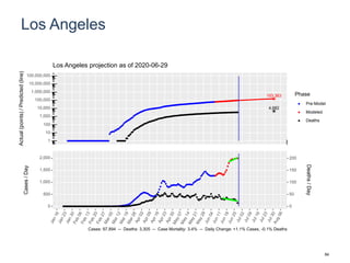 Los Angeles
153,363
4,682
1
10
100
1,000
10,000
100,000
1,000,000
10,000,000
100,000,000
Actual(points)/Predicted(line)
Phase
Pre-Model
Modeled
Deaths
Los Angeles projection as of 2020-06-29
0
500
1,000
1,500
2,000
0
50
100
150
200
Cases/Day
Deaths/Day
Cases: 97,894 -- Deaths: 3,305 -- Case Mortality: 3.4% -- Daily Change: +1.1% Cases, -0.1% Deaths
84
 