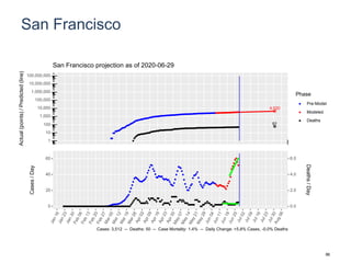 San Francisco
4,520
61
1
10
100
1,000
10,000
100,000
1,000,000
10,000,000
100,000,000
Actual(points)/Predicted(line)
Phase
Pre-Model
Modeled
Deaths
San Francisco projection as of 2020-06-29
0
20
40
60
0.0
2.0
4.0
6.0
Cases/Day
Deaths/Day
Cases: 3,512 -- Deaths: 50 -- Case Mortality: 1.4% -- Daily Change: +5.8% Cases, -0.0% Deaths
86
 