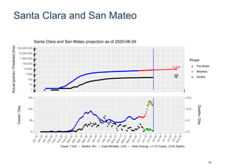 Santa Clara and San Mateo
10,305
308
1
10
100
1,000
10,000
100,000
1,000,000
10,000,000
100,000,000
Actual(points)/Predicted(line)
Phase
Pre-Model
Modeled
Deaths
Santa Clara and San Mateo projection as of 2020-06-29
0
50
100
150
0.0
5.0
10.0
15.0
Cases/Day
Deaths/Day
Cases: 7,245 -- Deaths: 261 -- Case Mortality: 3.6% -- Daily Change: +1.1% Cases, -0.0% Deaths
87
 
