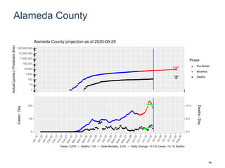 Alameda County
8,981
194
1
10
100
1,000
10,000
100,000
1,000,000
10,000,000
100,000,000
Actual(points)/Predicted(line)
Phase
Pre-Model
Modeled
Deaths
Alameda County projection as of 2020-06-29
0
50
100
0.0
5.0
10.0
Cases/Day
Deaths/Day
Cases: 5,670 -- Deaths: 133 -- Case Mortality: 2.3% -- Daily Change: +0.1% Cases, +0.1% Deaths
88
 