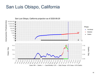 San Luis Obispo, California
956
1
1
10
100
1,000
10,000
100,000
1,000,000
10,000,000
100,000,000
Actual(points)/Predicted(line)
Phase
Pre-Model
Modeled
Deaths
San Luis Obispo, California projection as of 2020-06-29
0.0
5.0
10.0
15.0
0.00
0.50
1.00
1.50
Cases/Day
Deaths/Day
Cases: 508 -- Deaths: 1 -- Case Mortality: 0.2% -- Daily Change: -4.5% Cases, +0.0% Deaths
89
 