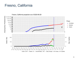 Fresno, California
11,146
174
1
10
100
1,000
10,000
100,000
1,000,000
10,000,000
100,000,000
Actual(points)/Predicted(line)
Phase
Pre-Model
Modeled
Deaths
Fresno, California projection as of 2020-06-29
0
100
200
0
10
20
Cases/Day
Deaths/Day
Cases: 4,478 -- Deaths: 72 -- Case Mortality: 1.6% -- Daily Change: +1.5% Cases, -0.1% Deaths
90
 