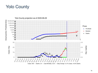 Yolo County
1,163
24
1
10
100
1,000
10,000
100,000
1,000,000
10,000,000
100,000,000
Actual(points)/Predicted(line)
Phase
Pre-Model
Modeled
Deaths
Yolo County projection as of 2020-06-29
0
10
20
30
0.0
1.0
2.0
3.0
Cases/Day
Deaths/Day
Cases: 458 -- Deaths: 24 -- Case Mortality: 5.2% -- Daily Change: +2.1% Cases, +0.0% Deaths
93
 