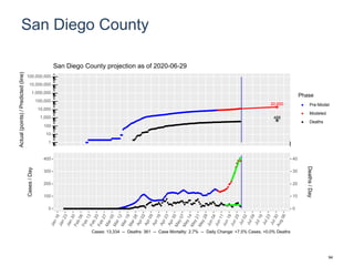 San Diego County
20,650
488
1
10
100
1,000
10,000
100,000
1,000,000
10,000,000
100,000,000
Actual(points)/Predicted(line)
Phase
Pre-Model
Modeled
Deaths
San Diego County projection as of 2020-06-29
0
100
200
300
400
0
10
20
30
40
Cases/Day
Deaths/Day
Cases: 13,334 -- Deaths: 361 -- Case Mortality: 2.7% -- Daily Change: +7.5% Cases, +0.0% Deaths
94
 