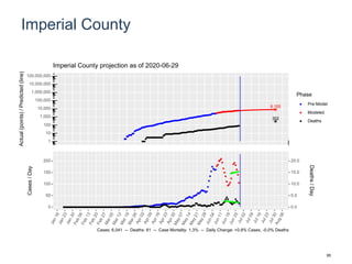 Imperial County
8,155
302
1
10
100
1,000
10,000
100,000
1,000,000
10,000,000
100,000,000
Actual(points)/Predicted(line)
Phase
Pre-Model
Modeled
Deaths
Imperial County projection as of 2020-06-29
0
50
100
150
200
0.0
5.0
10.0
15.0
20.0
Cases/Day
Deaths/Day
Cases: 6,041 -- Deaths: 81 -- Case Mortality: 1.3% -- Daily Change: +0.8% Cases, -0.0% Deaths
95
 