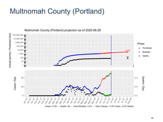 Multnomah County (Portland)
3,716
74
1
10
100
1,000
10,000
100,000
1,000,000
10,000,000
100,000,000
Actual(points)/Predicted(line)
Phase
Pre-Model
Modeled
Deaths
Multnomah County (Portland) projection as of 2020-06-29
0
20
40
0.0
2.0
4.0
Cases/Day
Deaths/Day
Cases: 2,139 -- Deaths: 69 -- Case Mortality: 3.2% -- Daily Change: +1.9% Cases, -0.0% Deaths
96
 
