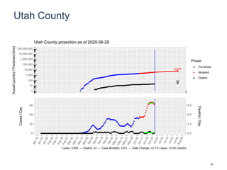 Utah County
6,645
34
1
10
100
1,000
10,000
100,000
1,000,000
10,000,000
100,000,000
Actual(points)/Predicted(line)
Phase
Pre-Model
Modeled
Deaths
Utah County projection as of 2020-06-29
0
30
60
90
0.0
3.0
6.0
9.0
Cases/Day
Deaths/Day
Cases: 3,850 -- Deaths: 22 -- Case Mortality: 0.6% -- Daily Change: +0.1% Cases, +0.0% Deaths
97
 