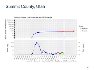 Summit County, Utah
483
1
10
100
1,000
10,000
100,000
1,000,000
10,000,000
100,000,000
Actual(points)/Predicted(line)
Phase
Pre-Model
Modeled
Summit County, Utah projection as of 2020-06-29
0.0
5.0
10.0
15.0
0.00
0.50
1.00
1.50
Cases/Day
Deaths/Day
Cases: 483 -- Deaths: NA -- Case Mortality: NA% -- Daily Change: -5.2% Cases, +0.0% Deaths
98
 