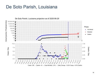 De Soto Parish, Louisiana
487
20
1
10
100
1,000
10,000
100,000
1,000,000
10,000,000
100,000,000
Actual(points)/Predicted(line)
Phase
Pre-Model
Modeled
Deaths
De Soto Parish, Louisiana projection as of 2020-06-29
0.0
2.5
5.0
7.5
10.0
0.00
0.25
0.50
0.75
1.00
Cases/Day
Deaths/Day
Cases: 336 -- Deaths: 18 -- Case Mortality: 5.4% -- Daily Change: -10.6% Cases, +0.0% Deaths
99
 