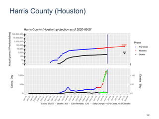 Harris County (Houston)
55,701
612
1
10
100
1,000
10,000
100,000
1,000,000
10,000,000
100,000,000
Actual(points)/Predicted(line)
Phase
Pre-Model
Modeled
Deaths
Harris County (Houston) projection as of 2020-06-27
0
500
1,000
0
50
100
Cases/Day
Deaths/Day
Cases: 27,017 -- Deaths: 353 -- Case Mortality: 1.3% -- Daily Change: +8.3% Cases, +0.0% Deaths
102
 