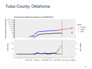 Tulsa County, Oklahoma
9,471
82
1
10
100
1,000
10,000
100,000
1,000,000
10,000,000
100,000,000
Actual(points)/Predicted(line)
Phase
Pre-Model
Modeled
Deaths
Tulsa County, Oklahoma projection as of 2020-06-27
0
100
200
0
10
20
Cases/Day
Deaths/Day
Cases: 3,103 -- Deaths: 66 -- Case Mortality: 2.1% -- Daily Change: +5.6% Cases, -0.0% Deaths
103
 