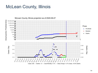 McLean County, Illinois
305
13
1
10
100
1,000
10,000
100,000
1,000,000
10,000,000
100,000,000
Actual(points)/Predicted(line)
Phase
Pre-Model
Modeled
Deaths
McLean County, Illinois projection as of 2020-06-27
0.0
3.0
6.0
9.0
0.00
0.30
0.60
0.90
Cases/Day
Deaths/Day
Cases: 255 -- Deaths: 13 -- Case Mortality: 5.1% -- Daily Change: -4.1% Cases, +0.0% Deaths
104
 