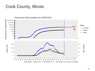 Cook County, Illinois
98,735
5,854
1
10
100
1,000
10,000
100,000
1,000,000
10,000,000
100,000,000
Actual(points)/Predicted(line)
Phase
Pre-Model
Modeled
Deaths
Cook County, Illinois projection as of 2020-06-27
0
500
1,000
1,500
0
50
100
150
Cases/Day
Deaths/Day
Cases: 89,068 -- Deaths: 4,526 -- Case Mortality: 5.1% -- Daily Change: +2.4% Cases, -0.4% Deaths
105
 