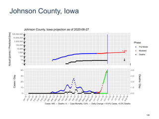 Johnson County, Iowa
1,359
8
1
10
100
1,000
10,000
100,000
1,000,000
10,000,000
100,000,000
Actual(points)/Predicted(line)
Phase
Pre-Model
Modeled
Deaths
Johnson County, Iowa projection as of 2020-06-27
0
10
20
30
40
0.0
1.0
2.0
3.0
4.0
Cases/Day
Deaths/Day
Cases: 945 -- Deaths: 8 -- Case Mortality: 0.8% -- Daily Change: +10.4% Cases, +0.0% Deaths
108
 